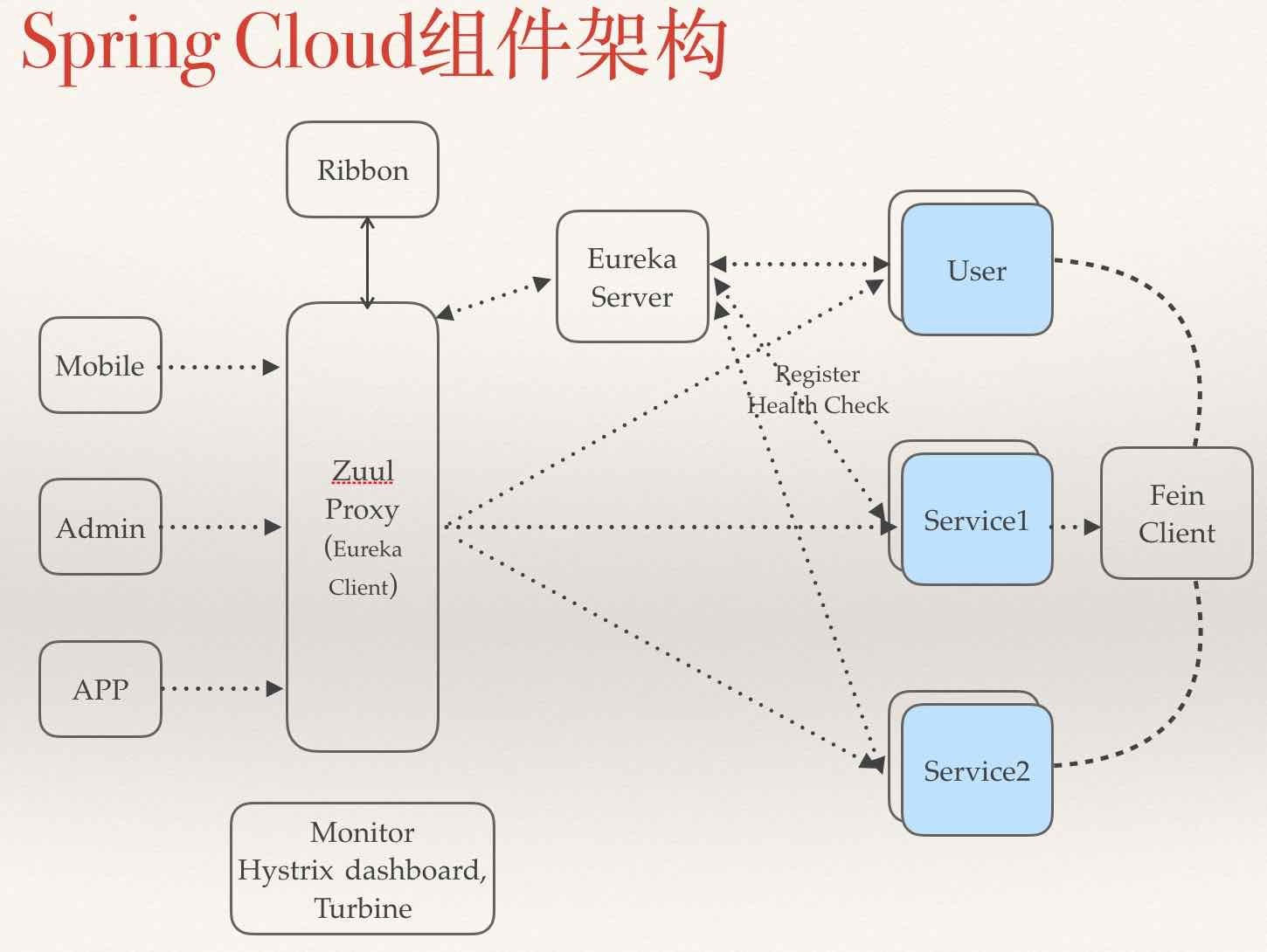 Spring Cloud组件架构